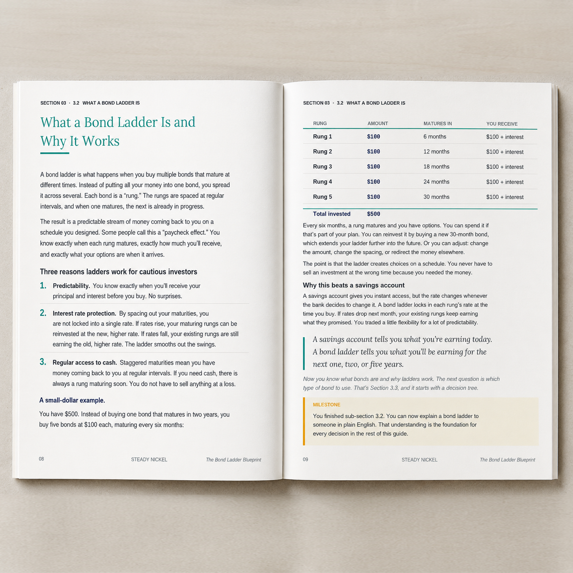 Open spread of The Bond Ladder Blueprint showing a rung-by-rung example with five $100 bonds maturing every six months
